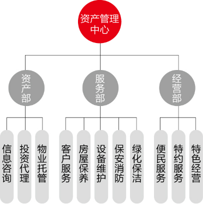 资产管理